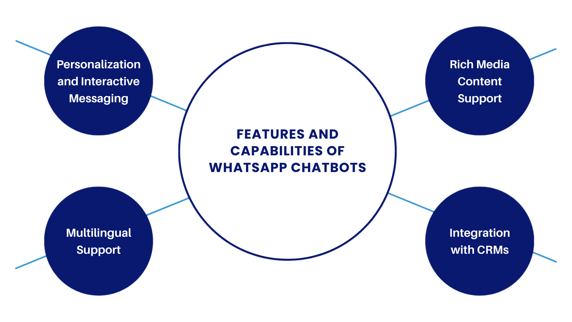 Features and Capabilities of WhatsApp Chatbots