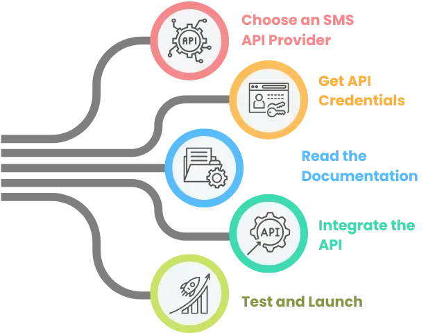 Get_Started_with_SMS_API_Process_diagram.webp