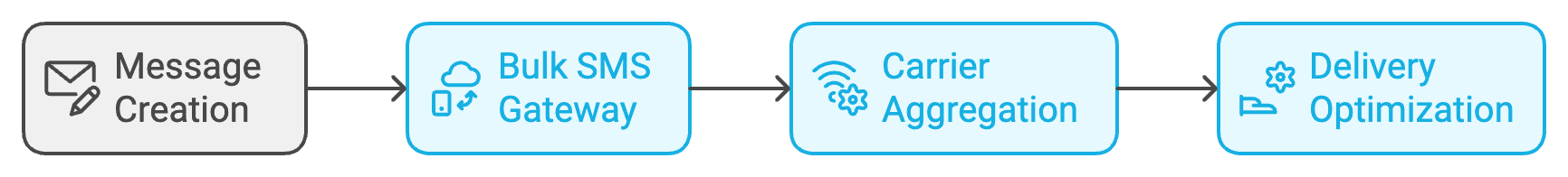 How Bulk SMS Works Step-by-Step