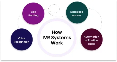How_IVR_Systems_Work.webp