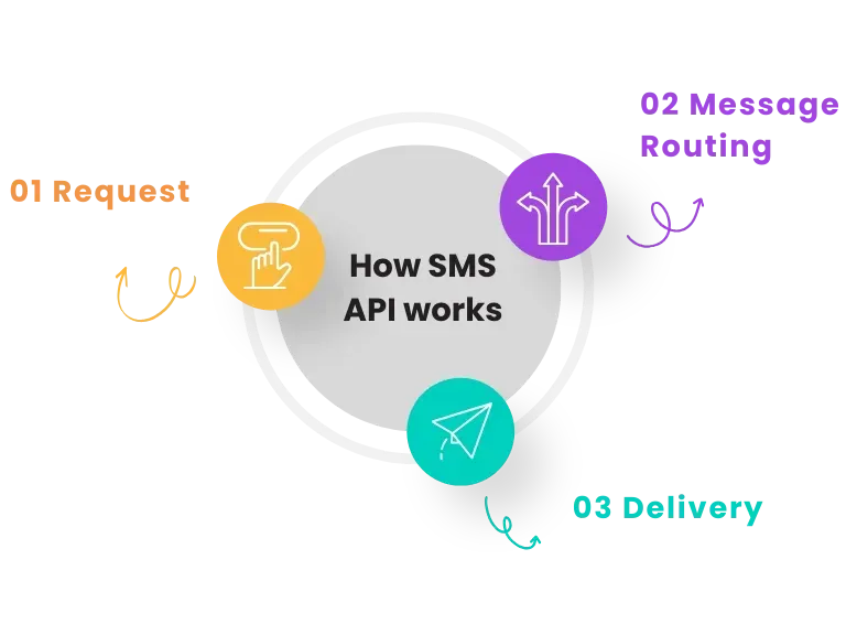 How_SMS_API_Works.webp