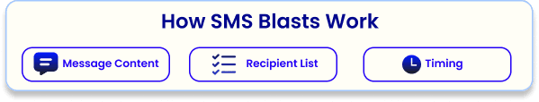 How SMS Blasts Work