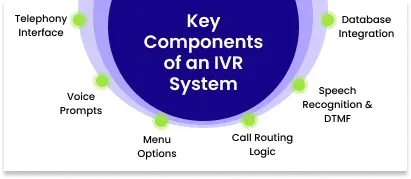 Key_Components_of_an_IVR_System.webp