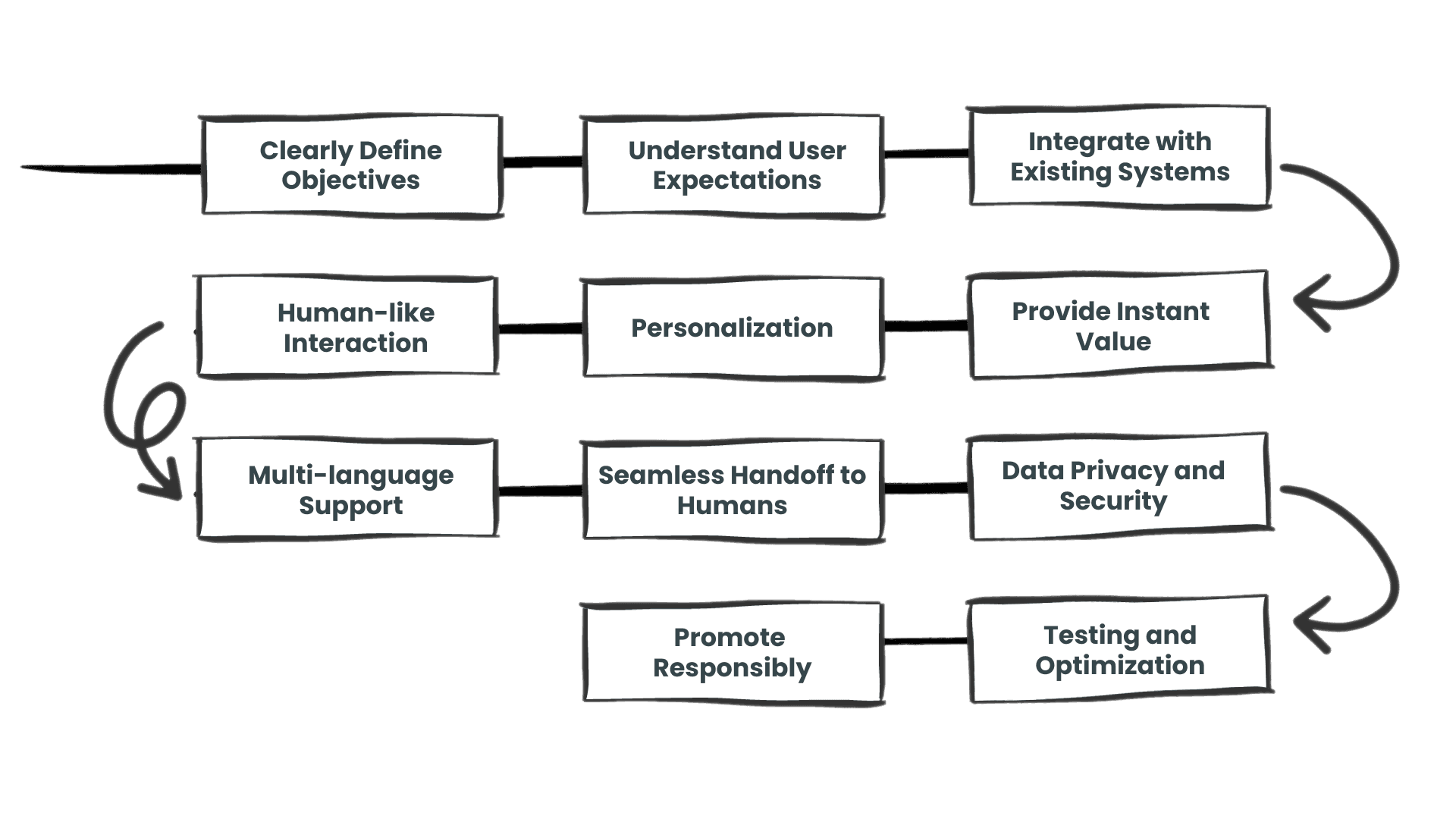 best practices