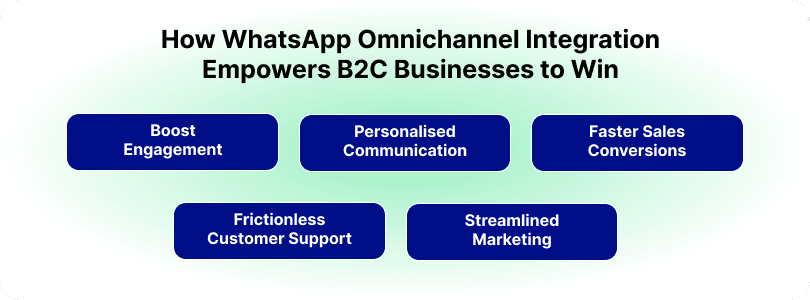 how WhatsApp omnichannel integration empowers B2C businesses