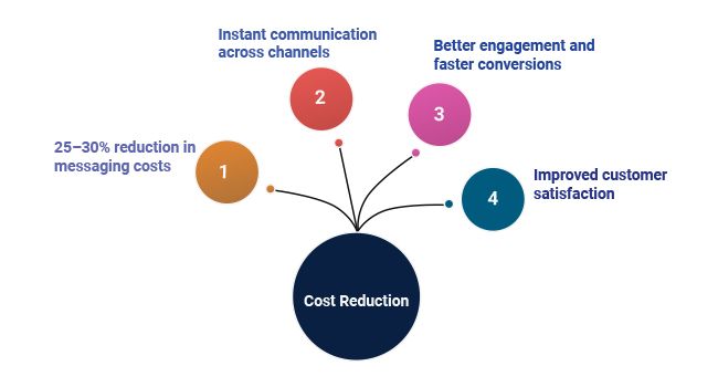 What Are the Real Business Benefits?