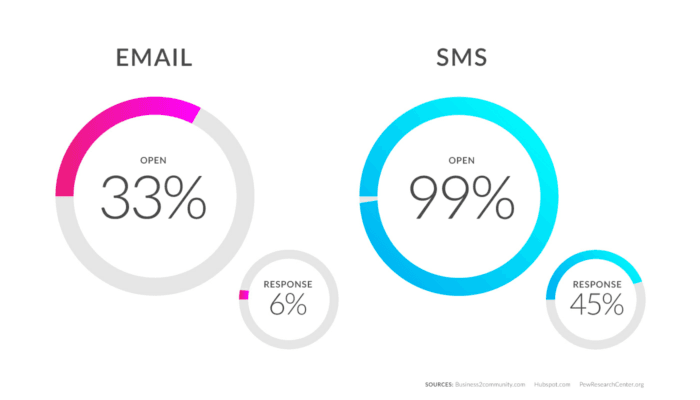 Bulk SMS Services for E-commerce