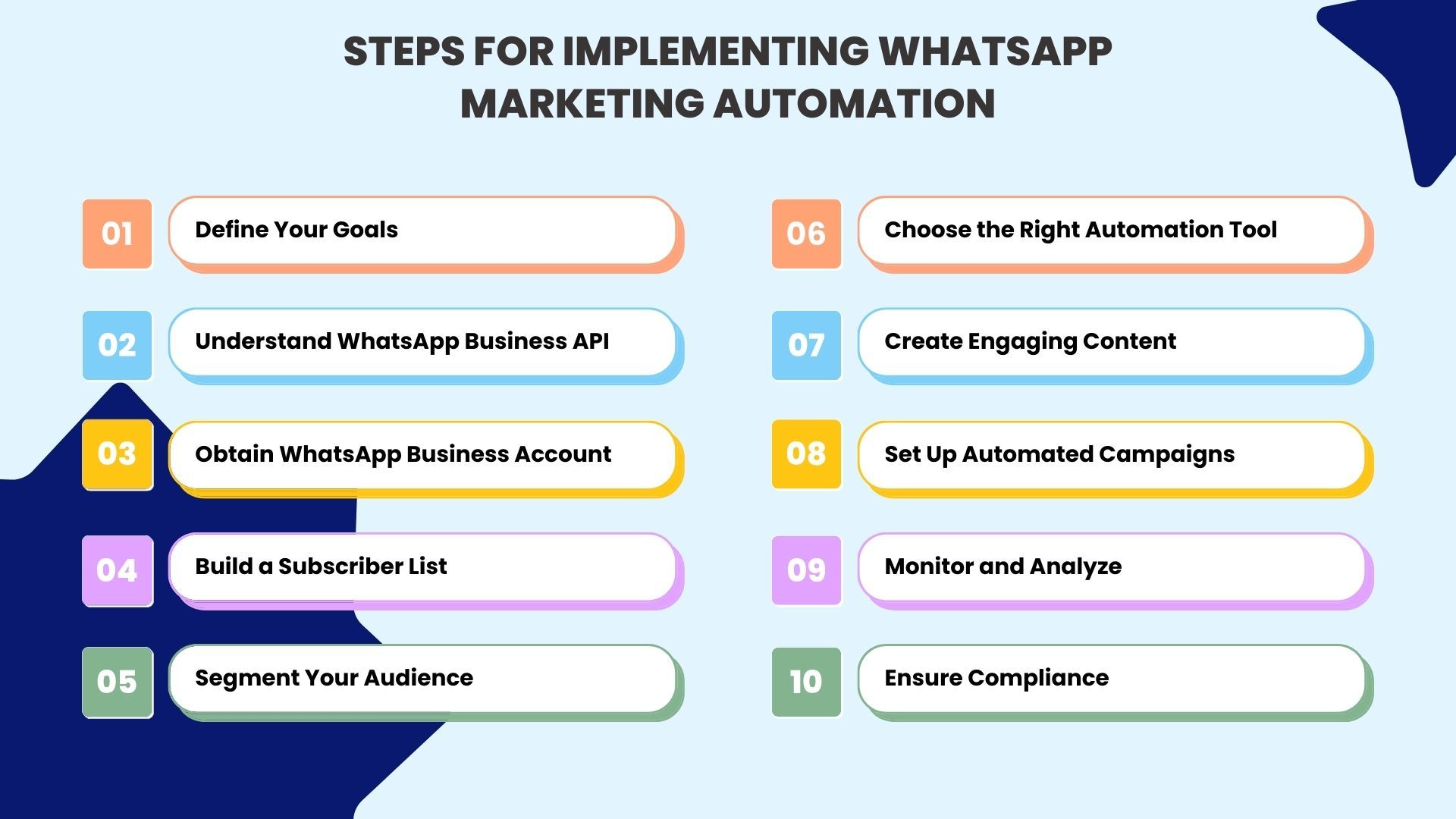 steps for Implementing WhatsApp Marketing Automation